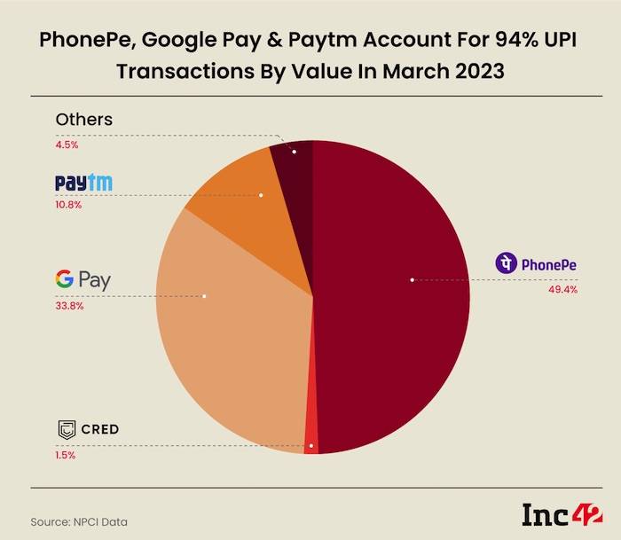 PayTm, PhonePe and Google Pay - Market Share & Dominance